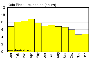 Kota Bharu Malaysia Annual & Monthly Sunshine Hours Graph